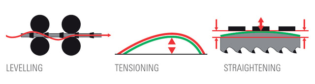 ISELI RZ 1 Fully Automatic CNC Controlled Leveling and Tension Center for Band Saw Blades, Smith Sawmill Service a BID Group Company